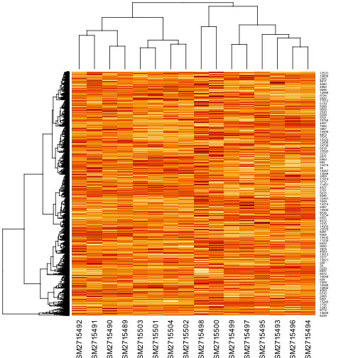 Figure 1. Heat map of gene expression.