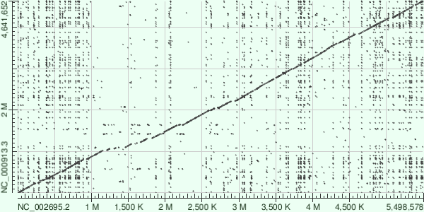 Dot plot example